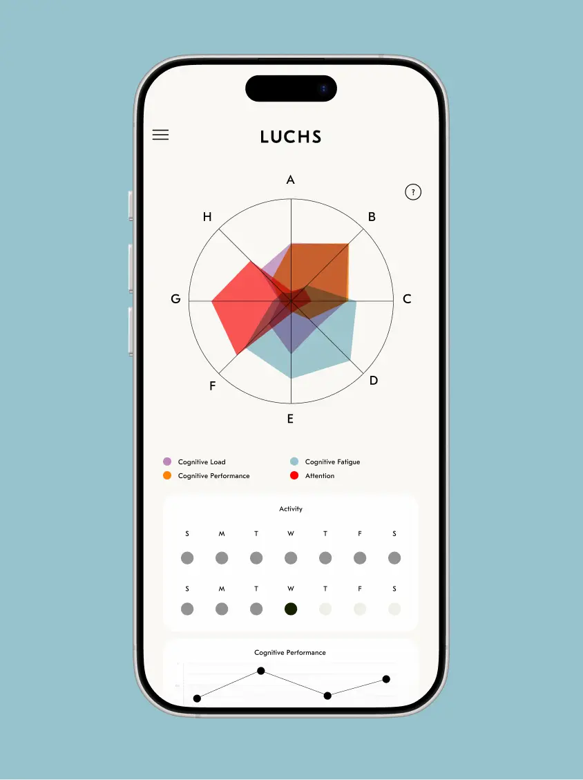 Luchs app dashboard: a circular chart comparing four cognitive measures, with a weekly activity tracker below