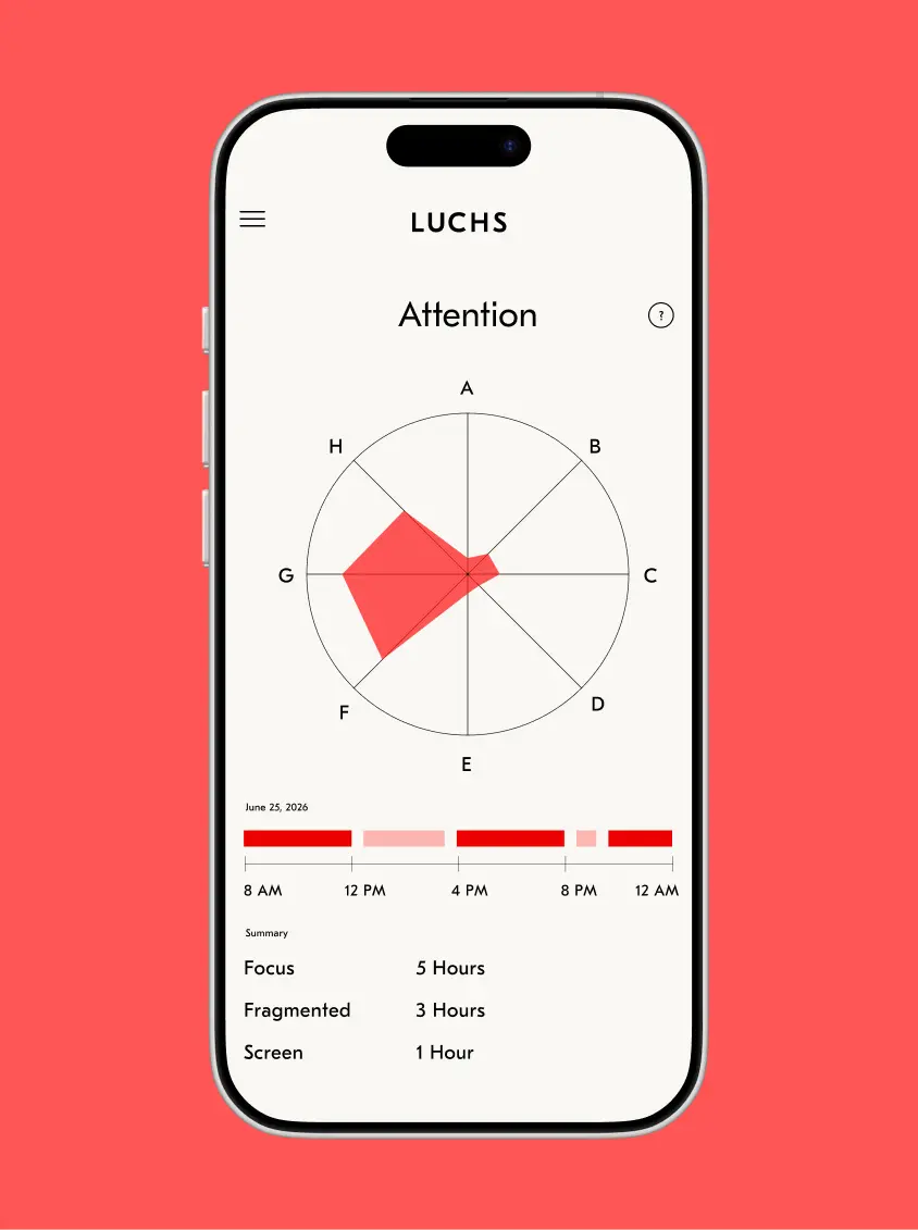 Luchs Attention screen: a circular chart of focus scores and a timeline of the day, summarized as 5 hours focused and 3 fragmented